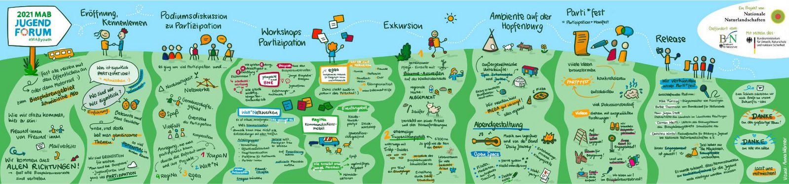 Flowchart des MAB Jugendforums